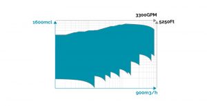 Насосы с герметизированным двигателем - iso15783 api685 - plage de fonctionnement